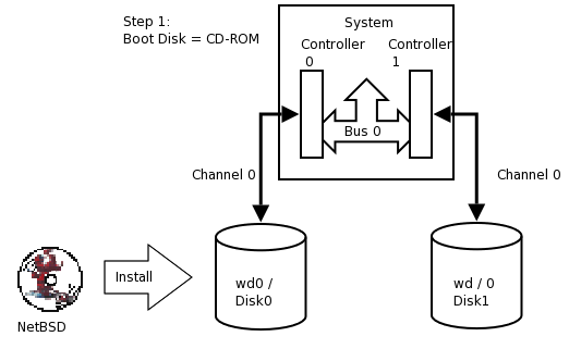 Perform generic install onto Disk0/wd0